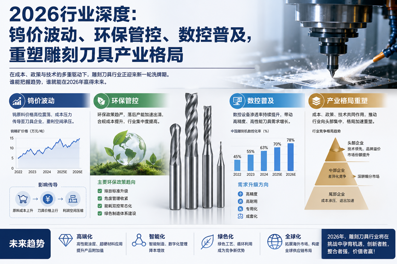 2026行业变革:钨价、环保、数控设备重塑雕刻刀具市场