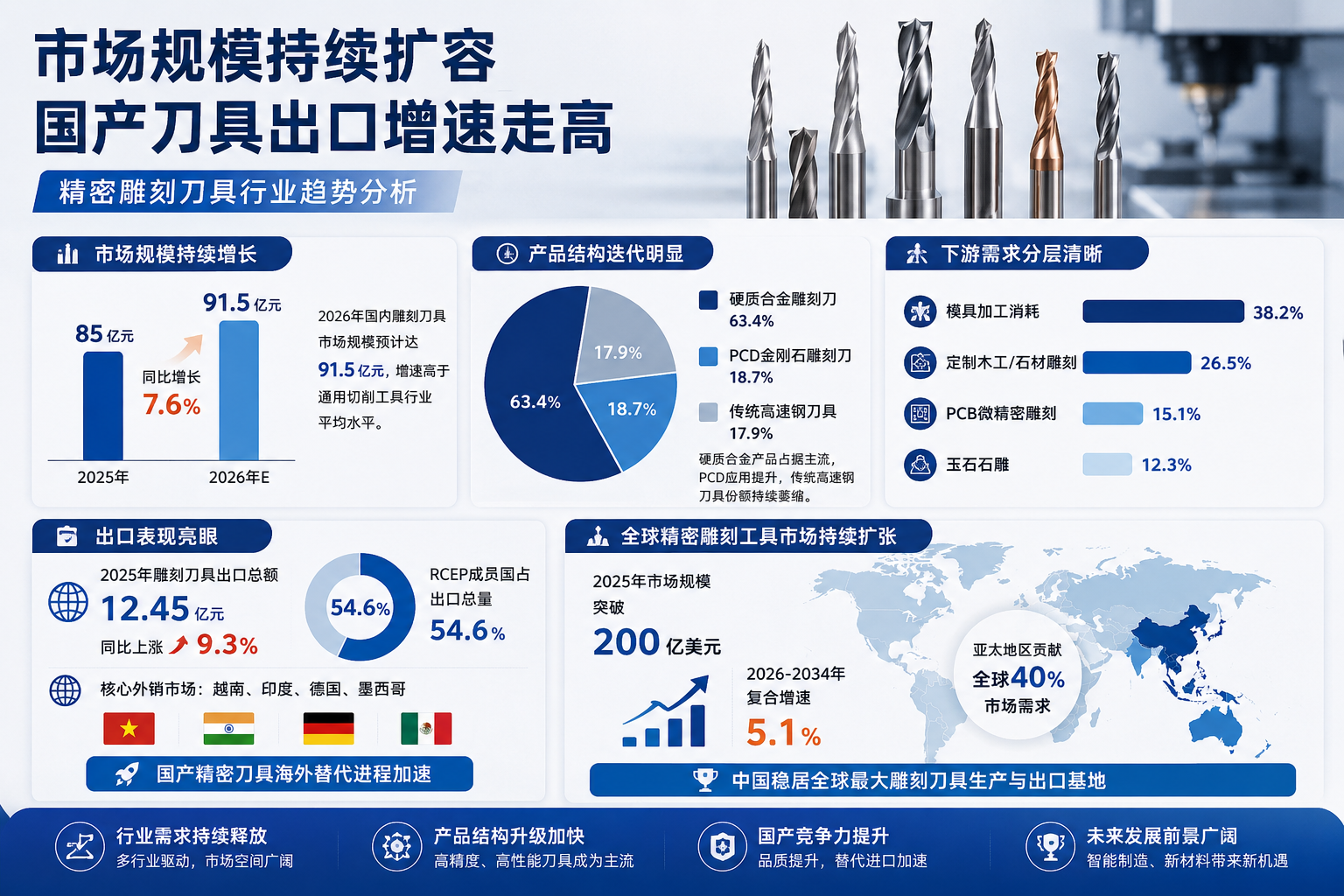 市场规模持续扩容,国产刀具出口增速走高